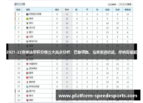 2021-22赛季法甲积分榜三大亮点分析：巴黎领跑、马赛重返欧战、摩纳哥崛起
